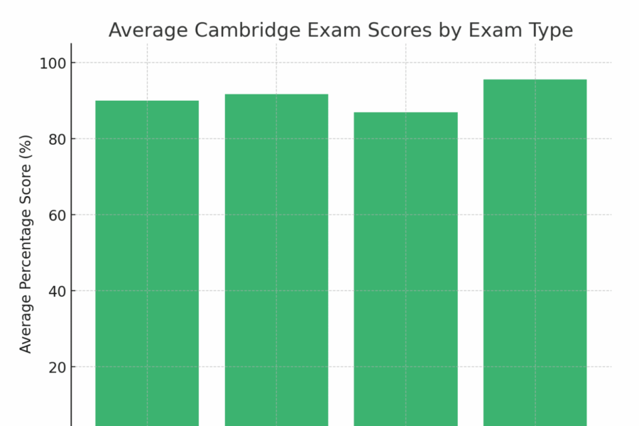 Wyniki Egzaminów Cambridge