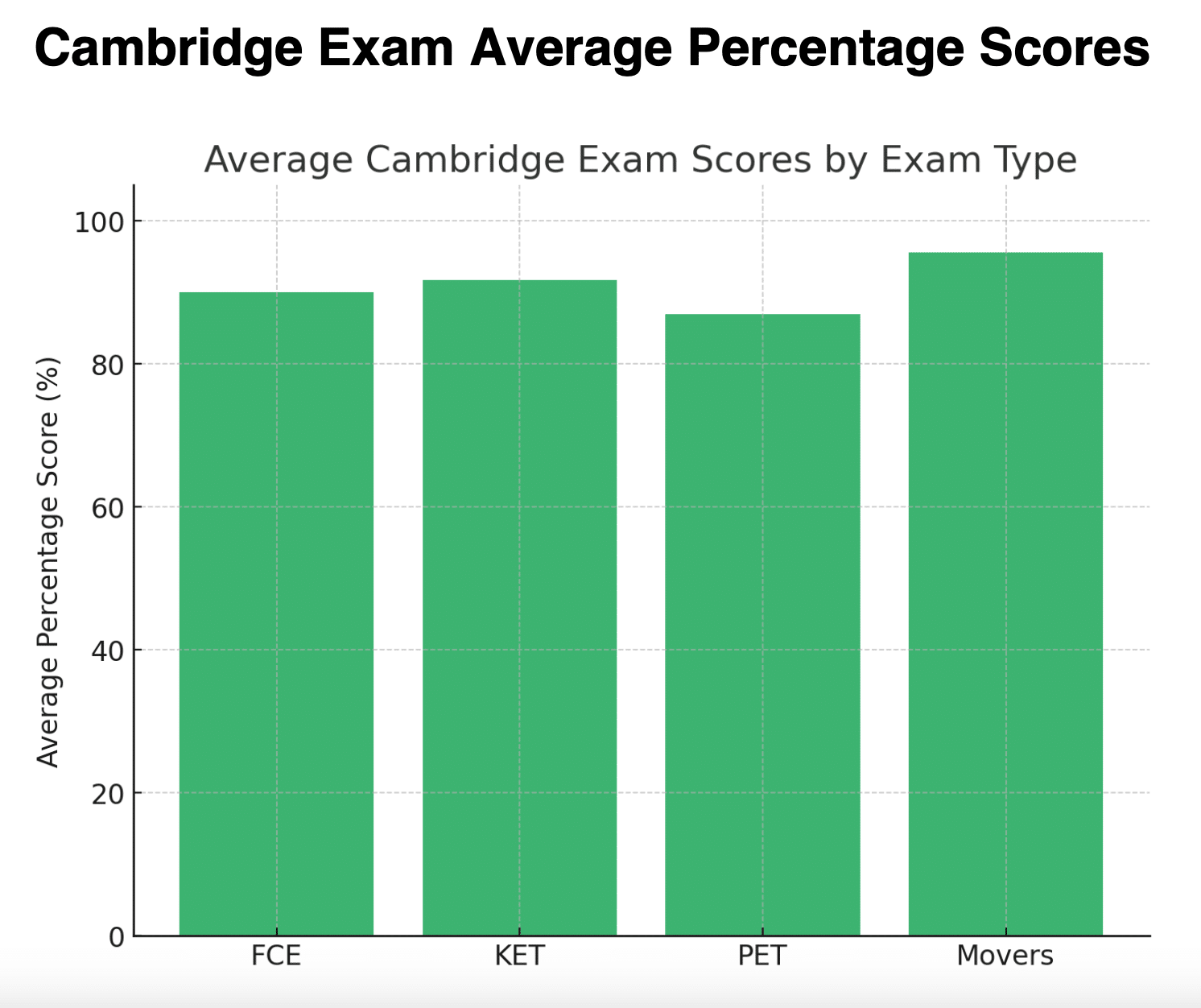 Wyniki Egzaminów Cambridge